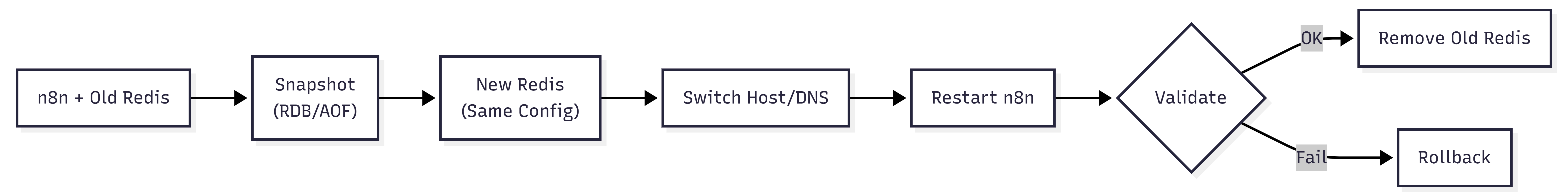 Cron Triggered Data Sync Workflow