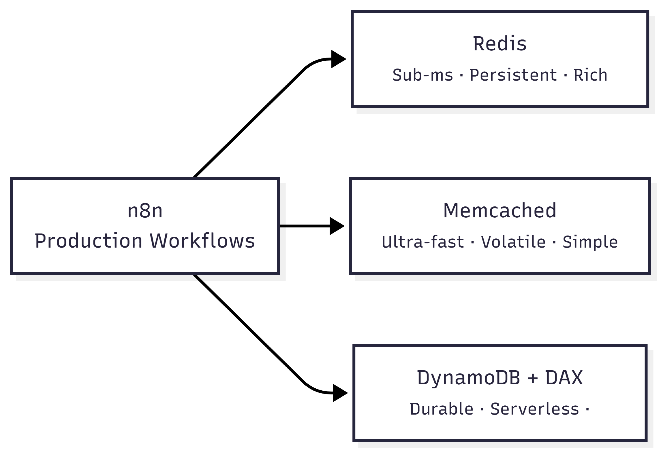 Cron Triggered Data Sync Workflow in n8n
