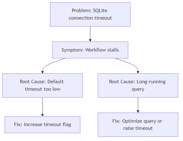 Workflow Diagram