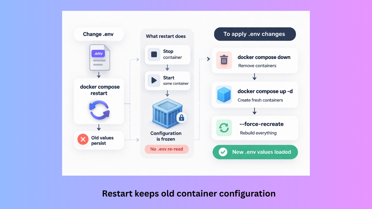 Restart keeps old container configuration