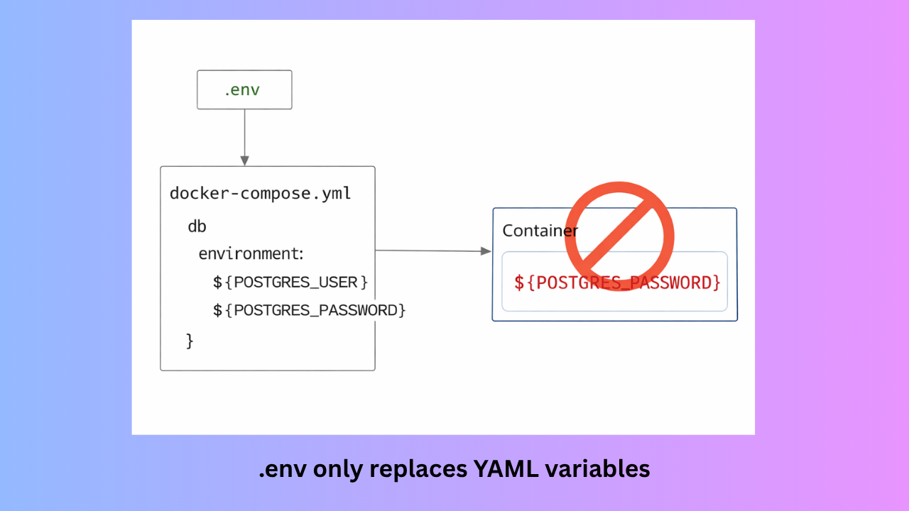 env only replaces YAML variables